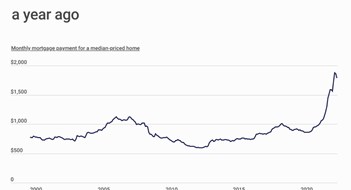 Study Finds NY Metro Mortgage Payments Up 60% Study Finds NY Metro Mortgage Payments Up 60%