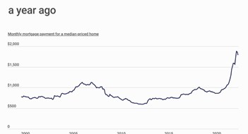 Study Finds NY Metro Mortgage Payments Up 60%