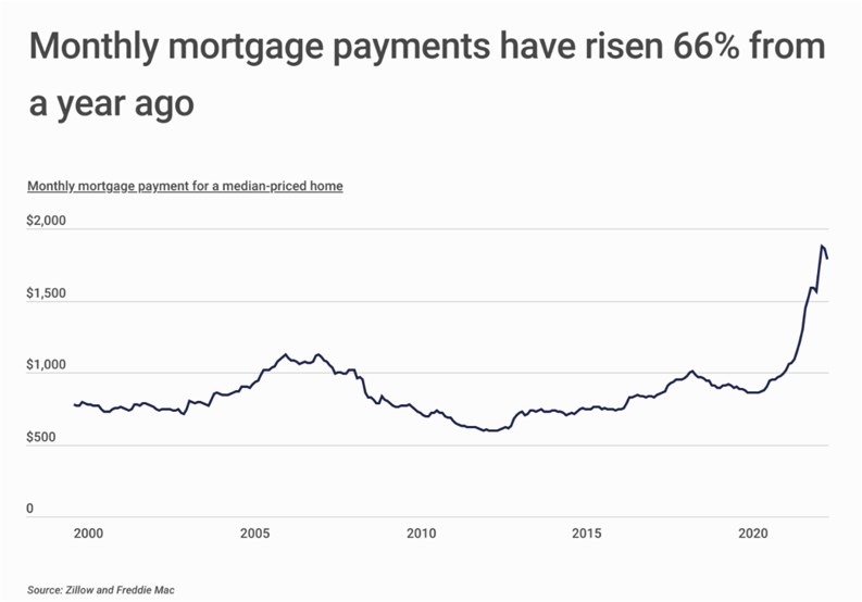 Study Finds NY Metro Mortgage Payments Up 60%