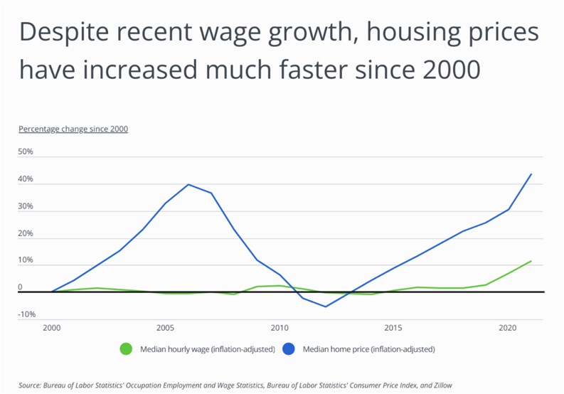 line graph comparing wage growth versus housing prices since 2000