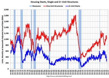 Privately-Owned Housing Increased in April