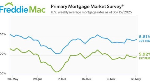 Freddie Mac: Mortgage Rates Remain Under 7%