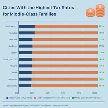 Study: Middle-Class NY-NJ Metro Families Pay 3rd Highest Taxes in U.S.